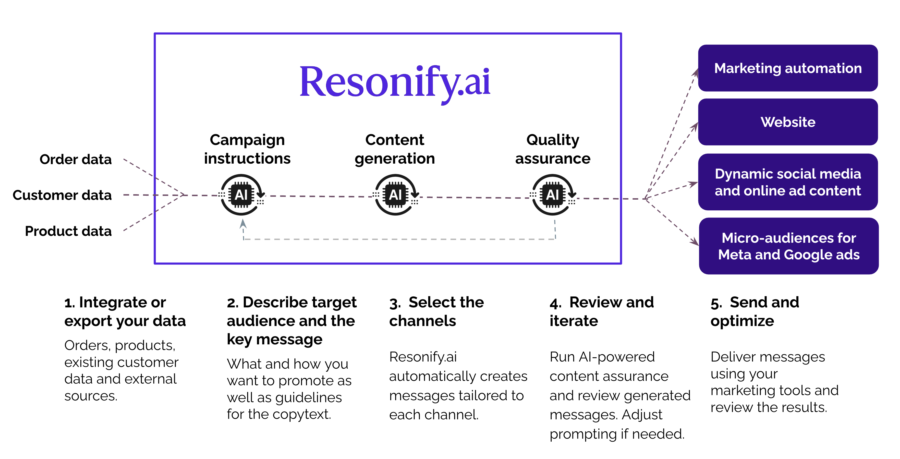 Resonify.ai Architecture